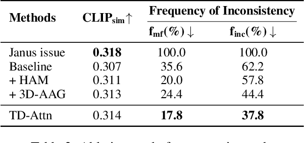Figure 4 for Debiasing Diffusion Priors via 3D Attention for Consistent Gaussian Splatting