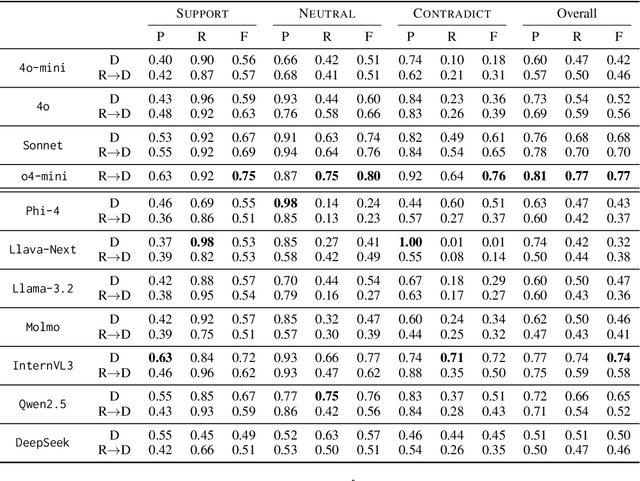 Figure 2 for MuSciClaims: Multimodal Scientific Claim Verification