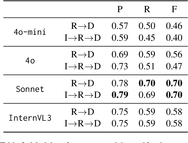 Figure 3 for MuSciClaims: Multimodal Scientific Claim Verification