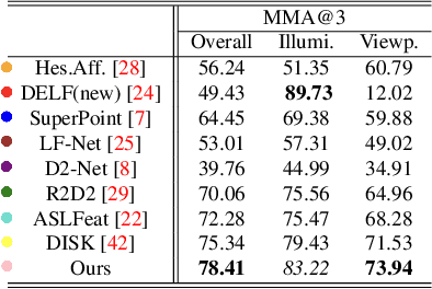 Figure 2 for Local Feature Extraction from Salient Regions by Feature Map Transformation