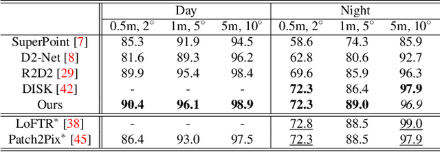 Figure 4 for Local Feature Extraction from Salient Regions by Feature Map Transformation