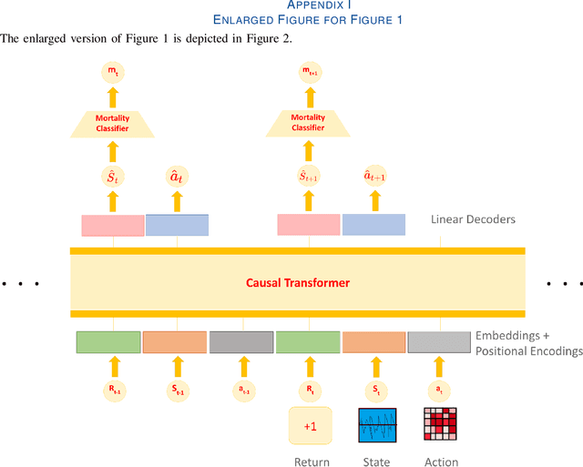 Figure 2 for Reinforced Sequential Decision-Making for Sepsis Treatment: The POSNEGDM Framework with Mortality Classifier and Transformer