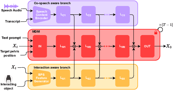 Figure 4 for InteracTalker: Prompt-Based Human-Object Interaction with Co-Speech Gesture Generation