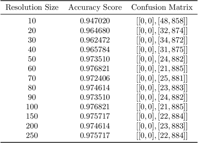 Figure 4 for Performance Analysis of Support Vector Machine (SVM) on Challenging Datasets for Forest Fire Detection