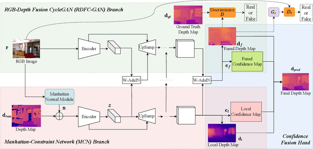 Figure 4 for RDFC-GAN: RGB-Depth Fusion CycleGAN for Indoor Depth Completion