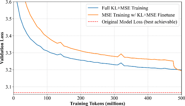 Figure 1 for Revisiting End To End Sparse Autoencoder Training -- A Short Finetune is All You Need