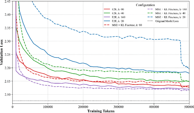 Figure 2 for Revisiting End To End Sparse Autoencoder Training -- A Short Finetune is All You Need