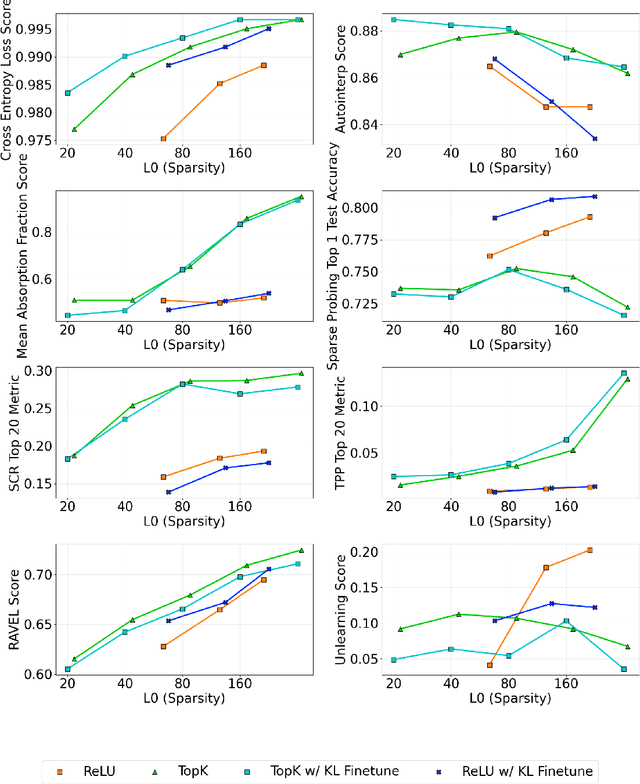 Figure 4 for Revisiting End To End Sparse Autoencoder Training -- A Short Finetune is All You Need