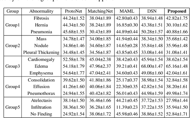 Figure 2 for Few-shot Diagnosis of Chest x-rays Using an Ensemble of Random Discriminative Subspaces