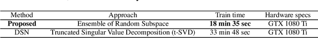 Figure 4 for Few-shot Diagnosis of Chest x-rays Using an Ensemble of Random Discriminative Subspaces