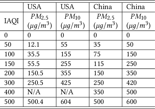 Figure 2 for GreenEyes: An Air Quality Evaluating Model based on WaveNet