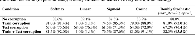 Figure 1 for Your Attention Matters: to Improve Model Robustness to Noise and Spurious Correlations