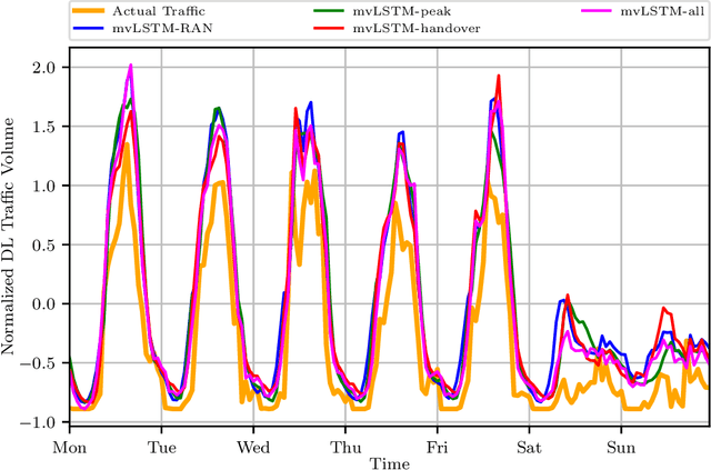 Figure 2 for Multivariate, Multi-step, and Spatiotemporal Traffic Prediction for NextG Network Slicing under SLA Constraints