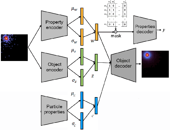 Figure 1 for Particle physics DL-simulation with control over generated data properties