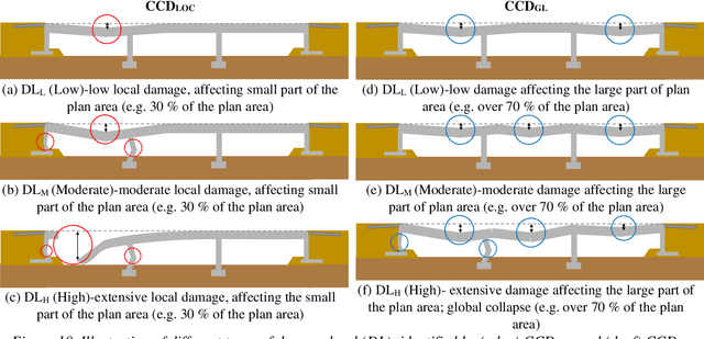 Figure 3 for Tiered approach for rapid damage characterisation of infrastructure enabled by remote sensing and deep learning technologies