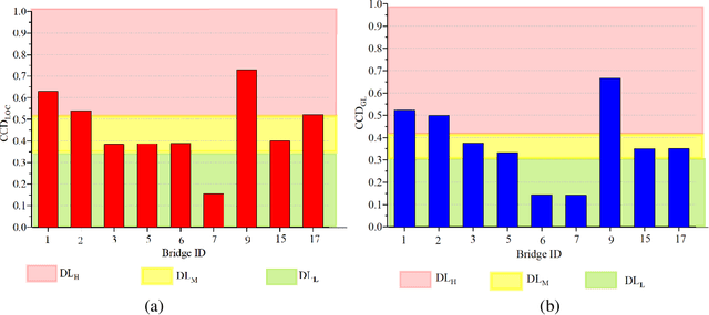 Figure 4 for Tiered approach for rapid damage characterisation of infrastructure enabled by remote sensing and deep learning technologies