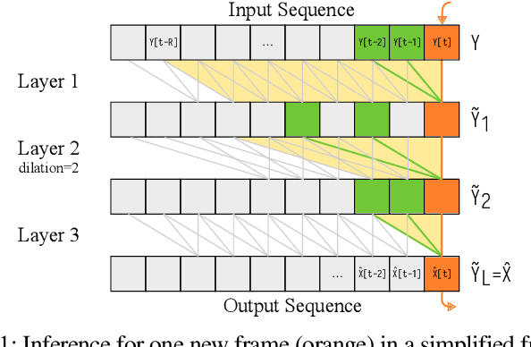 Figure 1 for Real-Time Streamable Generative Speech Restoration with Flow Matching