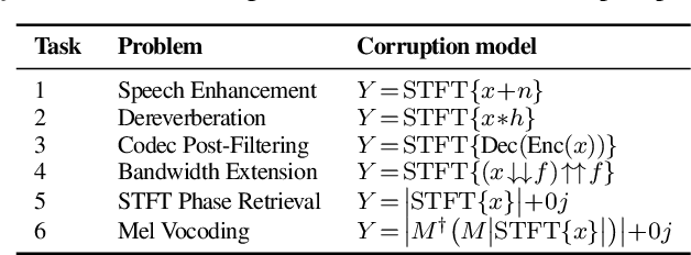 Figure 3 for Real-Time Streamable Generative Speech Restoration with Flow Matching
