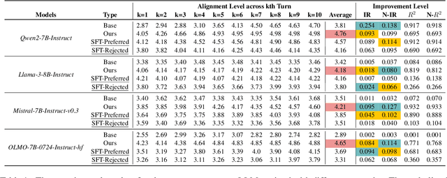 Figure 2 for Aligning LLMs with Individual Preferences via Interaction