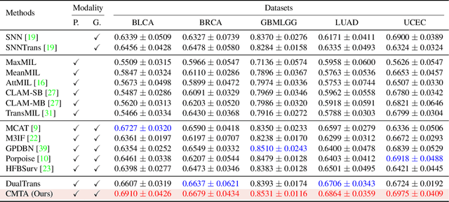 Figure 2 for Cross-Modal Translation and Alignment for Survival Analysis