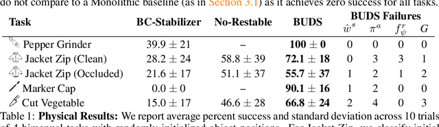 Figure 2 for Stabilize to Act: Learning to Coordinate for Bimanual Manipulation