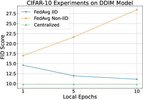Figure 1 for FedPhD: Federated Pruning with Hierarchical Learning of Diffusion Models