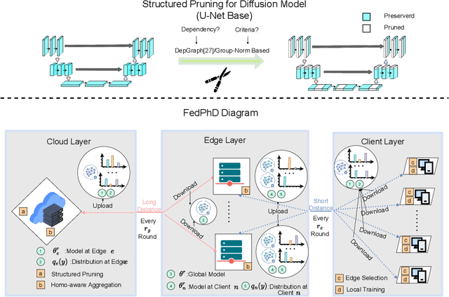 Figure 2 for FedPhD: Federated Pruning with Hierarchical Learning of Diffusion Models
