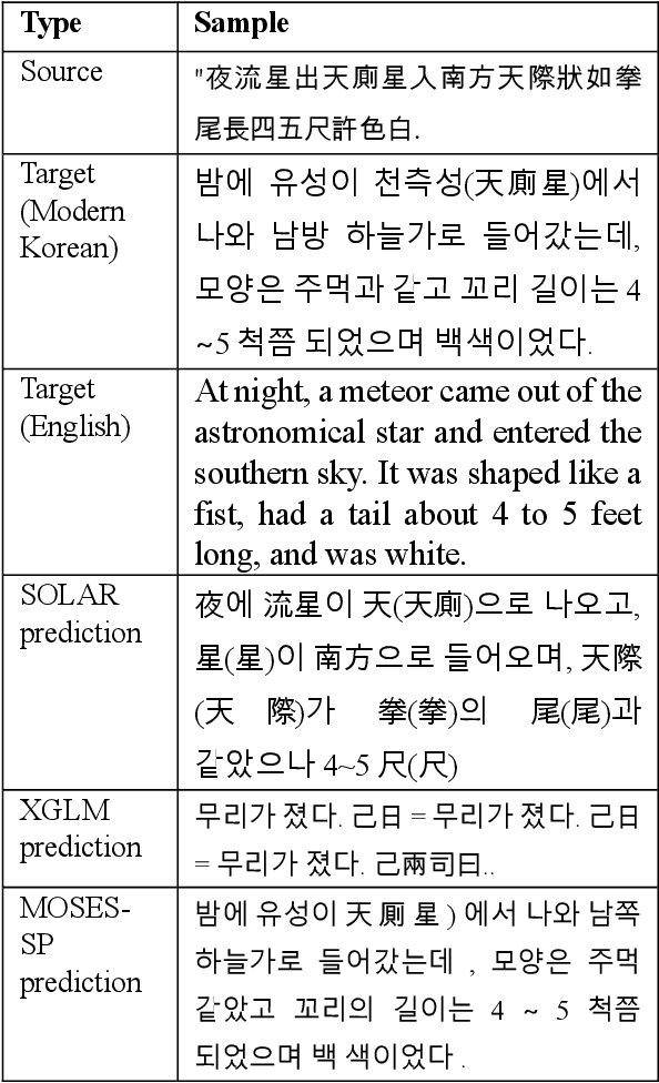 Figure 3 for Ancient Korean Archive Translation: Comparison Analysis on Statistical phrase alignment, LLM in-context learning, and inter-methodological approach