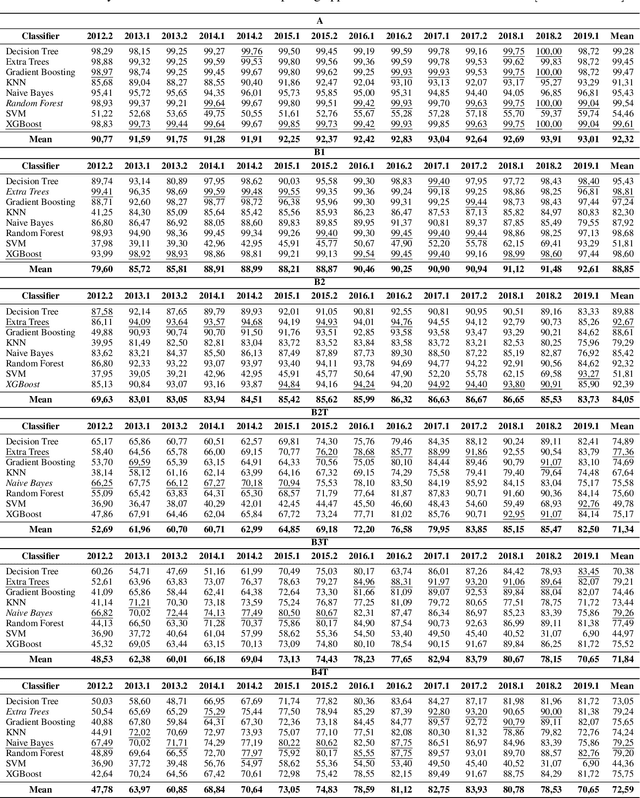 Figure 2 for Evaluating Splitting Approaches in the Context of Student Dropout Prediction