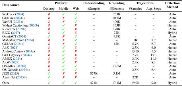 Figure 1 for ScaleCUA: Scaling Open-Source Computer Use Agents with Cross-Platform Data