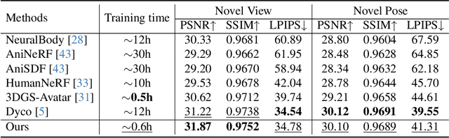 Figure 2 for RealityAvatar: Towards Realistic Loose Clothing Modeling in Animatable 3D Gaussian Avatars