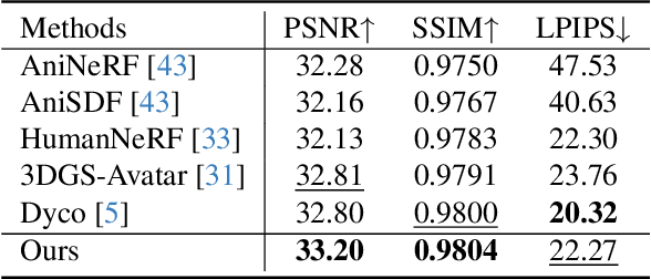 Figure 4 for RealityAvatar: Towards Realistic Loose Clothing Modeling in Animatable 3D Gaussian Avatars