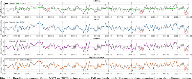 Figure 3 for A Quantum-Empowered SPEI Drought Forecasting Algorithm Using Spatially-Aware Mamba Network