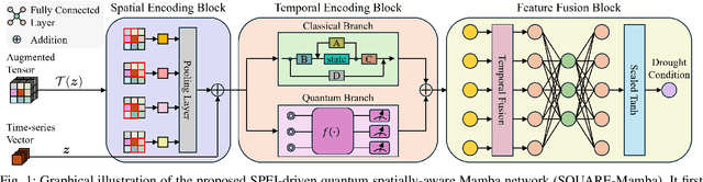 Figure 1 for A Quantum-Empowered SPEI Drought Forecasting Algorithm Using Spatially-Aware Mamba Network