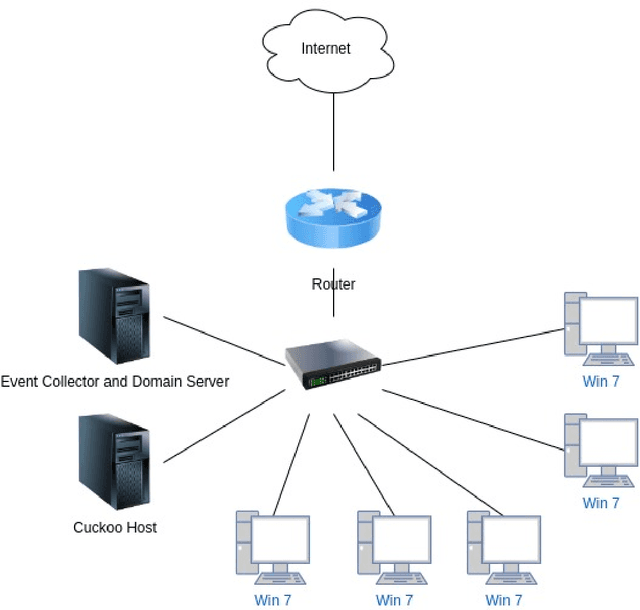 Figure 4 for Enhancing Enterprise Network Security: Comparing Machine-Level and Process-Level Analysis for Dynamic Malware Detection