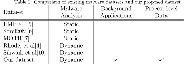 Figure 1 for Enhancing Enterprise Network Security: Comparing Machine-Level and Process-Level Analysis for Dynamic Malware Detection