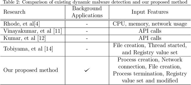 Figure 3 for Enhancing Enterprise Network Security: Comparing Machine-Level and Process-Level Analysis for Dynamic Malware Detection