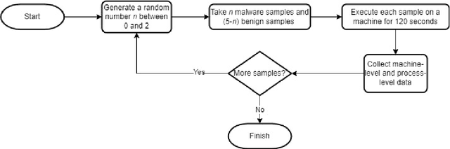 Figure 2 for Enhancing Enterprise Network Security: Comparing Machine-Level and Process-Level Analysis for Dynamic Malware Detection