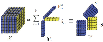 Figure 2 for STN: a new tensor network method to identify stimulus category from brain activity pattern