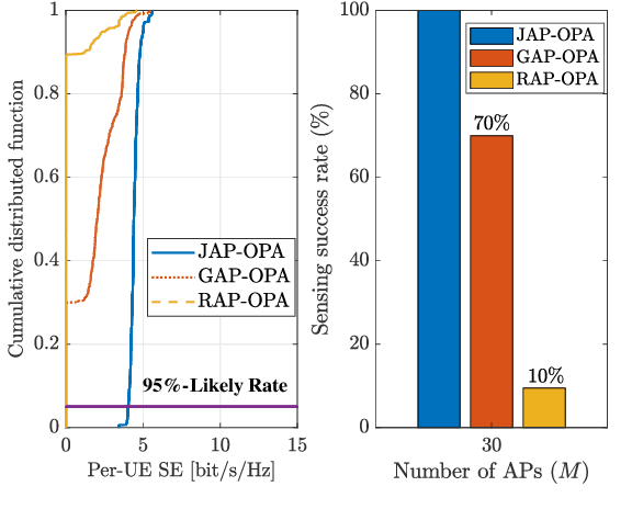 Figure 2 for Multiple-Target Detection in Cell-Free Massive MIMO-Assisted ISAC