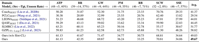Figure 2 for Adaptive End-to-End Metric Learning for Zero-Shot Cross-Domain Slot Filling