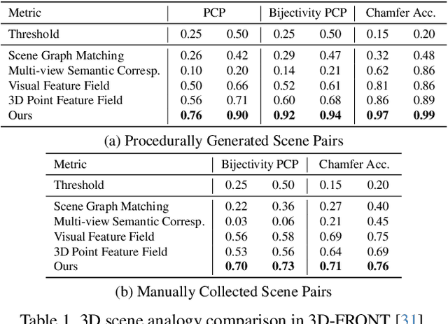 Figure 1 for Learning 3D Scene Analogies with Neural Contextual Scene Maps