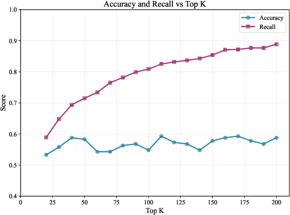 Figure 1 for Context-Picker: Dynamic context selection using multi-stage reinforcement learning