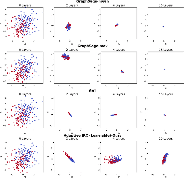 Figure 3 for Adaptive Initial Residual Connections for GNNs with Theoretical Guarantees