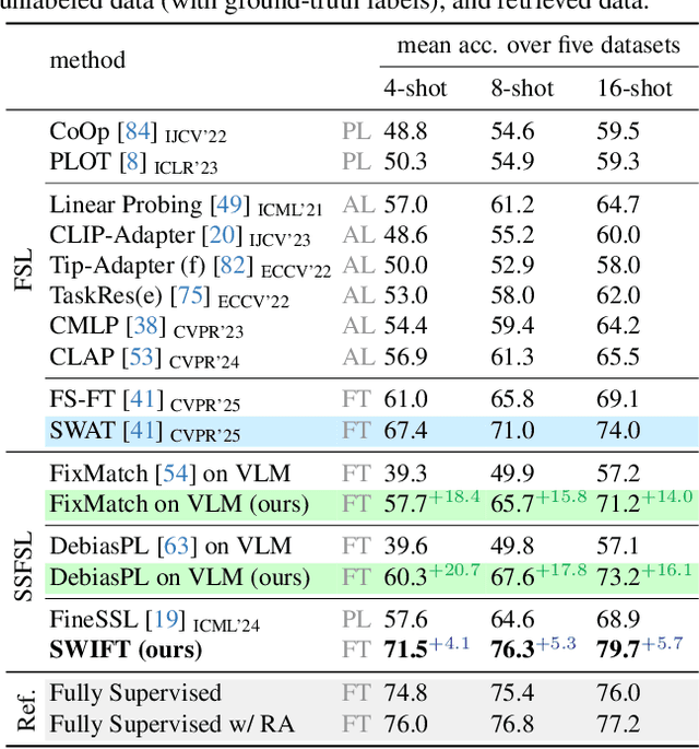 Figure 4 for Solving Semi-Supervised Few-Shot Learning from an Auto-Annotation Perspective