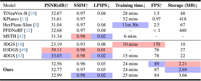 Figure 2 for Light4GS: Lightweight Compact 4D Gaussian Splatting Generation via Context Model
