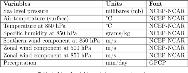 Figure 1 for Exploring Machine Learning, Deep Learning, and Explainable AI Methods for Seasonal Precipitation Prediction in South America
