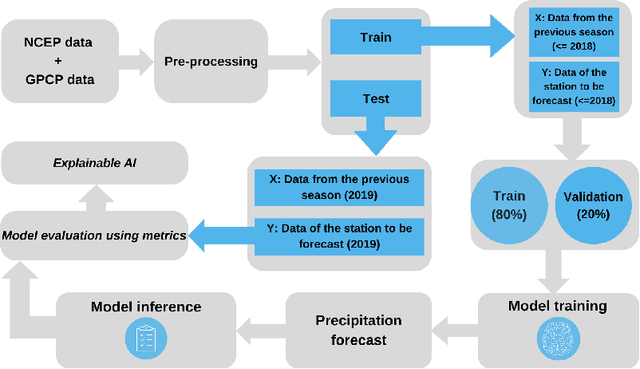 Figure 2 for Exploring Machine Learning, Deep Learning, and Explainable AI Methods for Seasonal Precipitation Prediction in South America