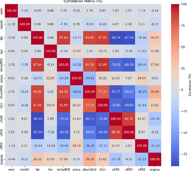 Figure 3 for Exploring Machine Learning, Deep Learning, and Explainable AI Methods for Seasonal Precipitation Prediction in South America