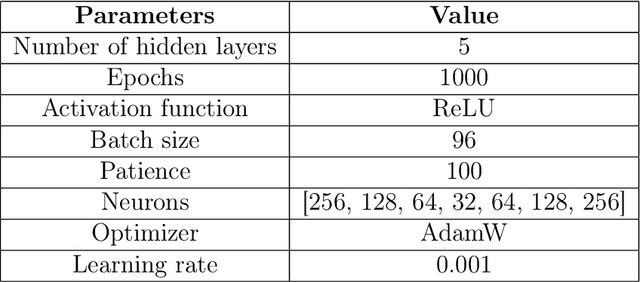 Figure 4 for Exploring Machine Learning, Deep Learning, and Explainable AI Methods for Seasonal Precipitation Prediction in South America